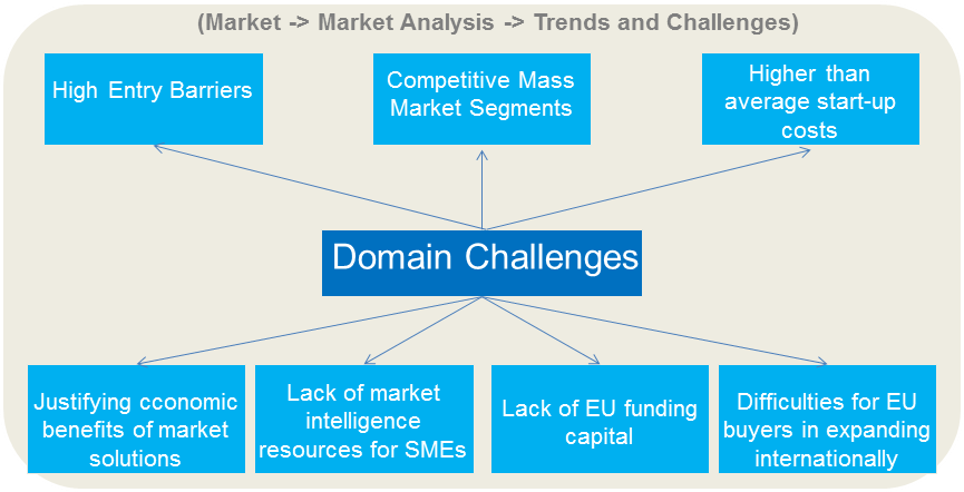 Domain Challenges