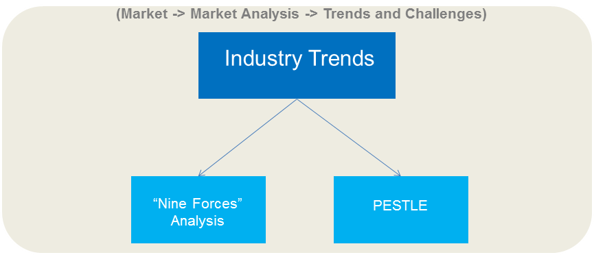 Industry Trends