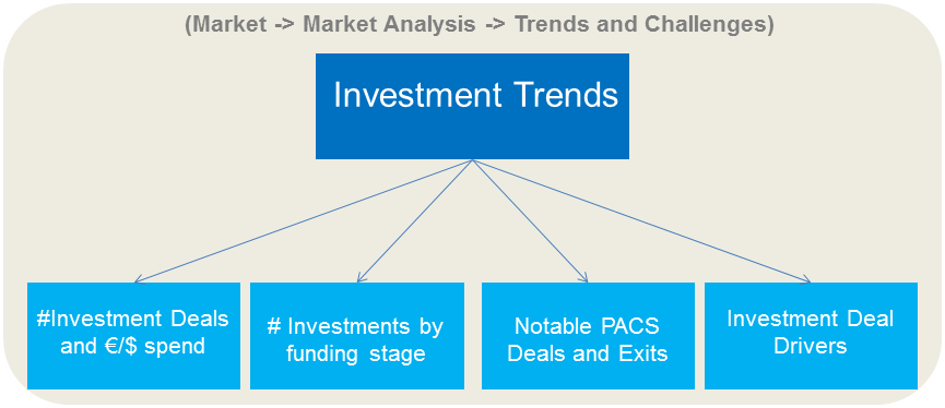 Investment Trends